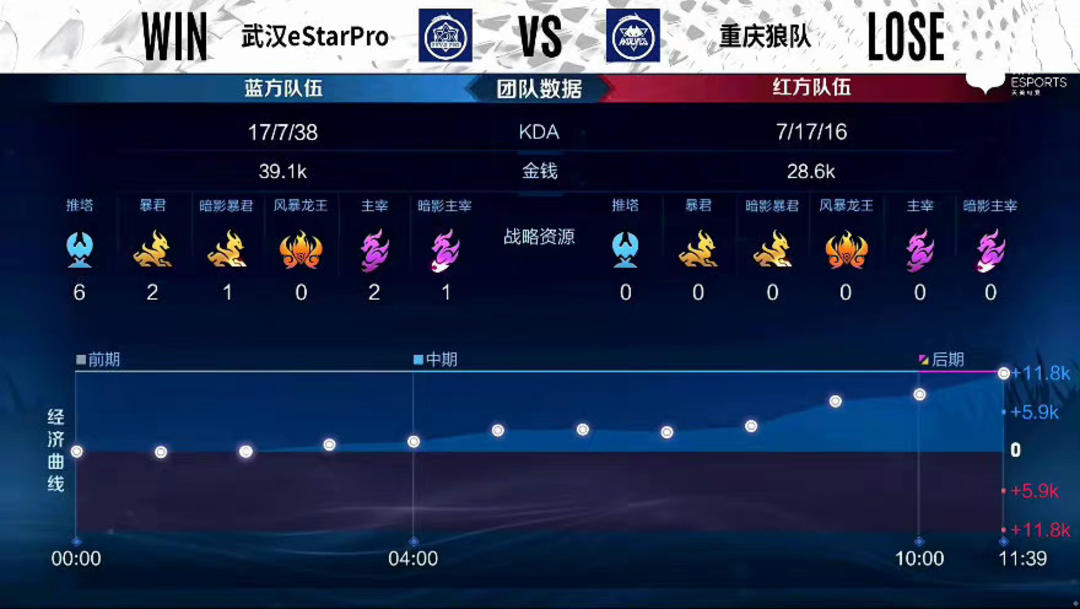 【预测】2020KPL秋季赛11.4赛程，eStarPro vs VG，QGhappy vs WE